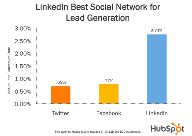 linkedin-social-network-statistics-for-lead-generation