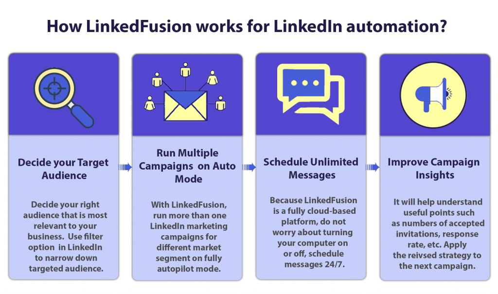 how-linkedfusion-works-for-linkedin-automation