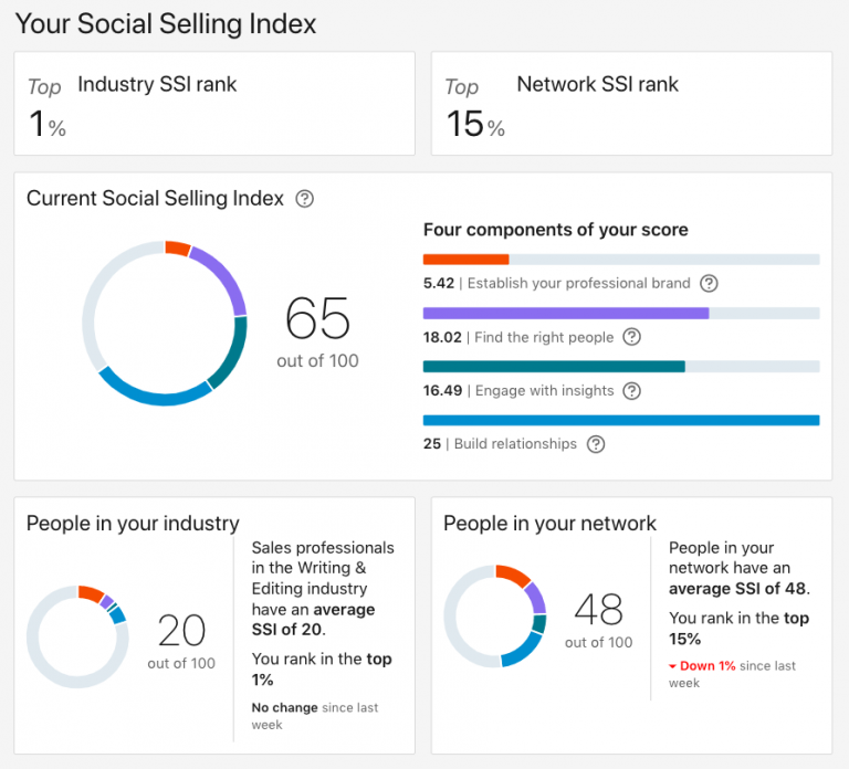 Social Selling Index