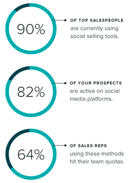 Social selling statistic